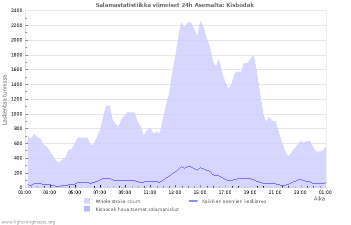 Graafit: Salamastatistiikka