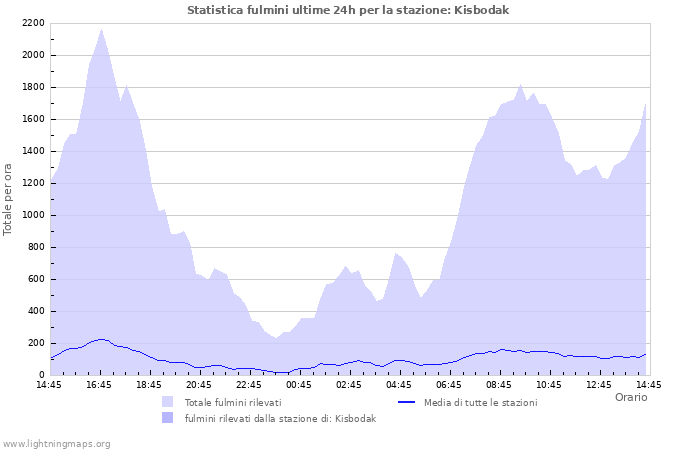 Grafico: Statistica fulmini