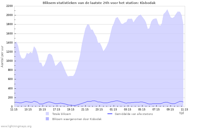 Grafieken: Bliksem statistieken