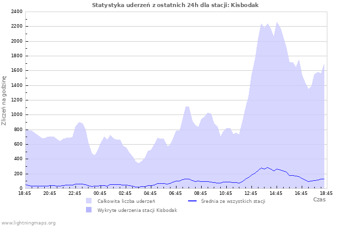Wykresy: Statystyka uderzeń