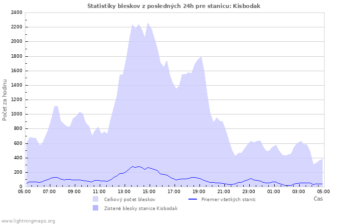 Grafy: Štatistiky bleskov