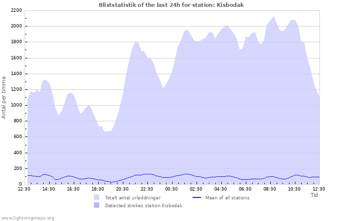 Grafer: Blixtstatistik
