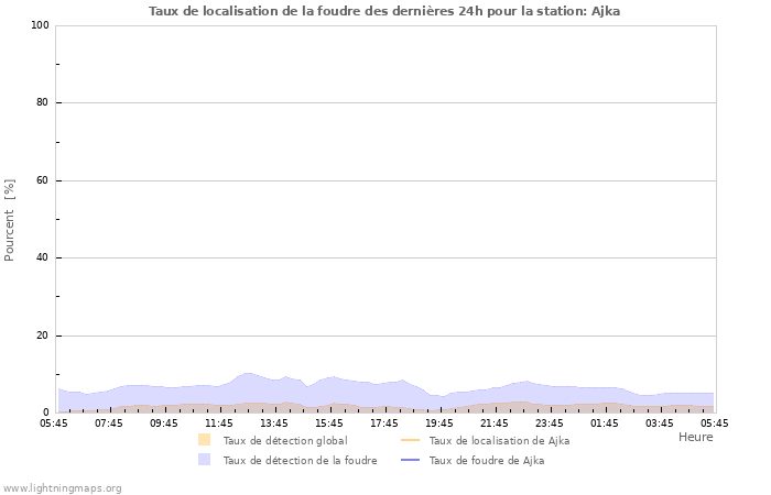 Graphes: Taux de localisation de la foudre