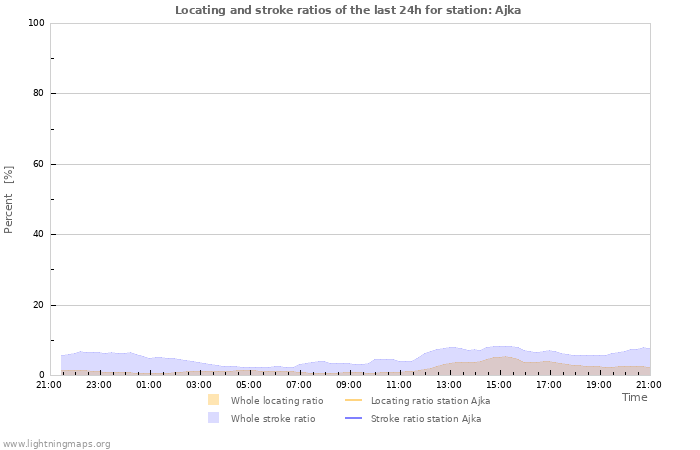 Grafikonok: Locating and stroke ratios