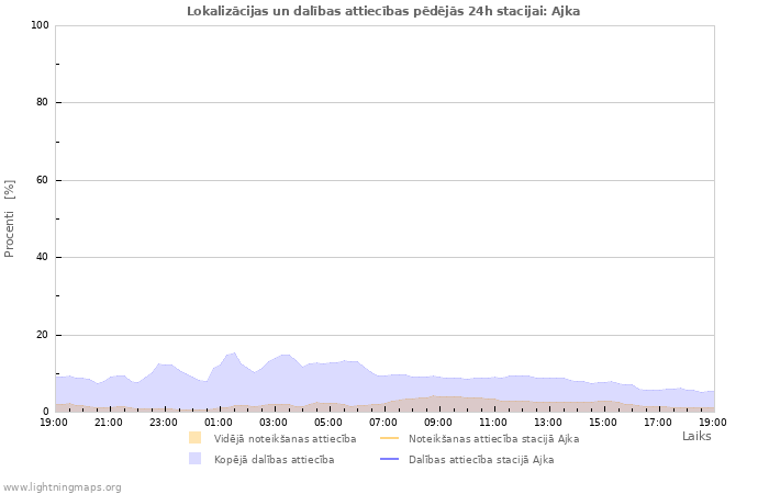 Grafiki: Lokalizācijas un dalības attiecības