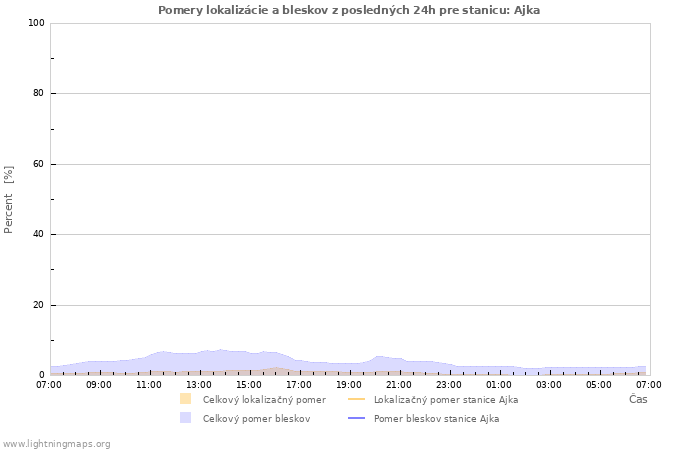Grafy: Pomery lokalizácie a bleskov