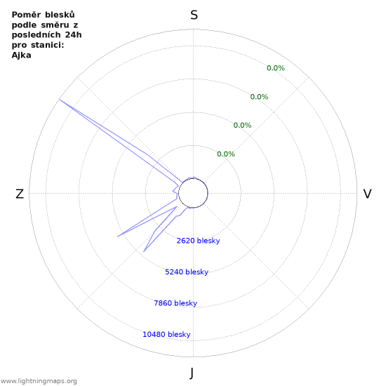 Grafy: Poměr blesků podle směru