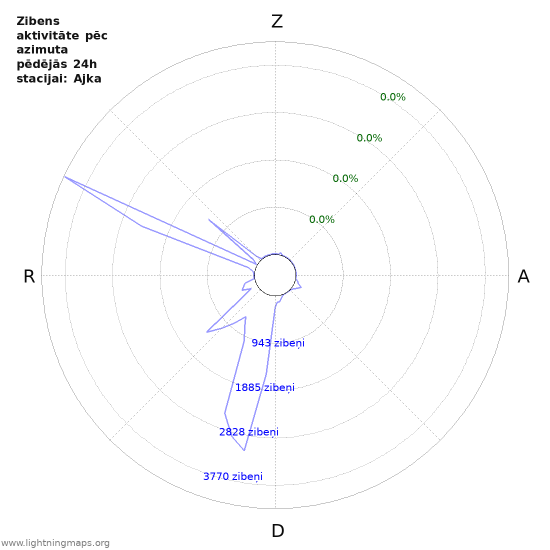 Grafiki: Zibens aktivitāte pēc azimuta