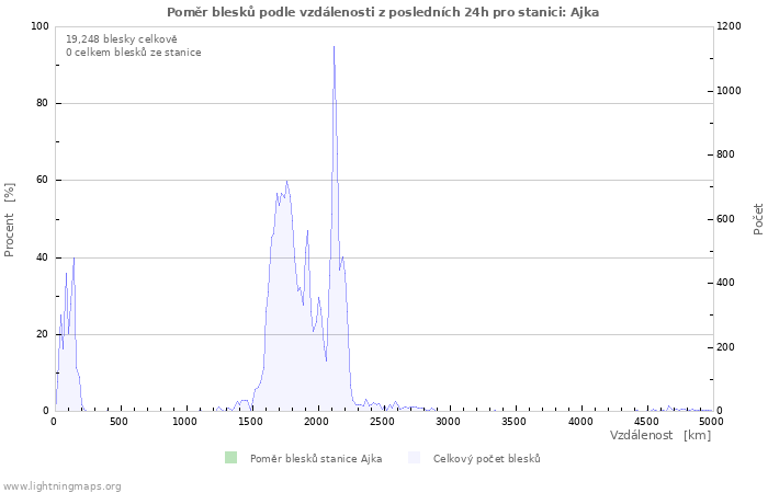 Grafy: Poměr blesků podle vzdálenosti