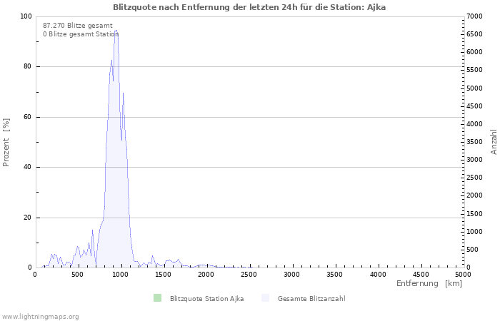 Diagramme: Blitzquote nach Entfernung