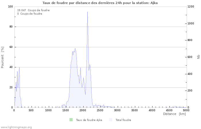 Graphes: Taux de foudre par distance