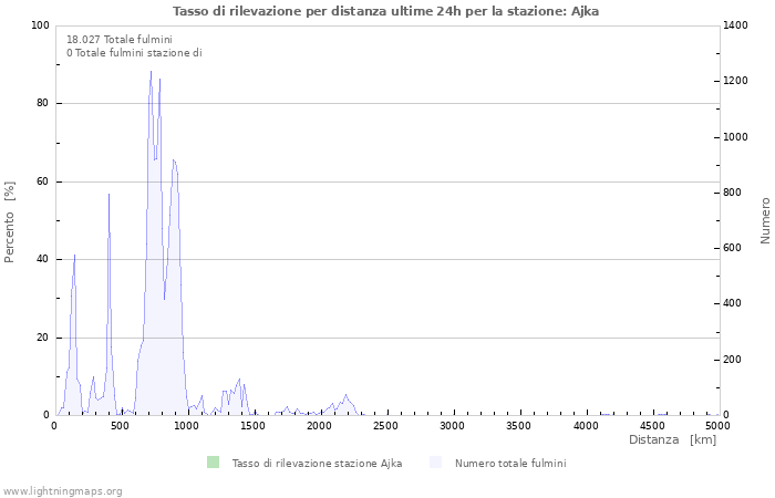 Grafico: Tasso di rilevazione per distanza