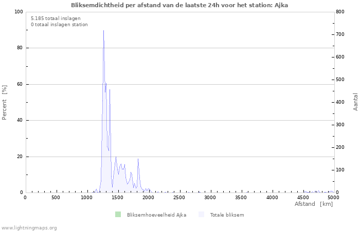 Grafieken: Bliksemdichtheid per afstand