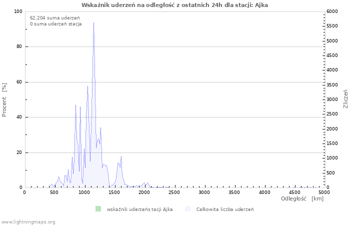 Wykresy: Wskaźnik uderzeń na odległość