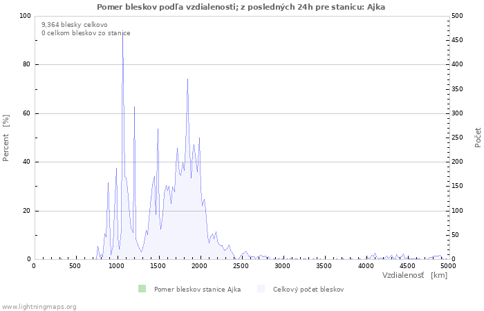 Grafy: Pomer bleskov podľa vzdialenosti;