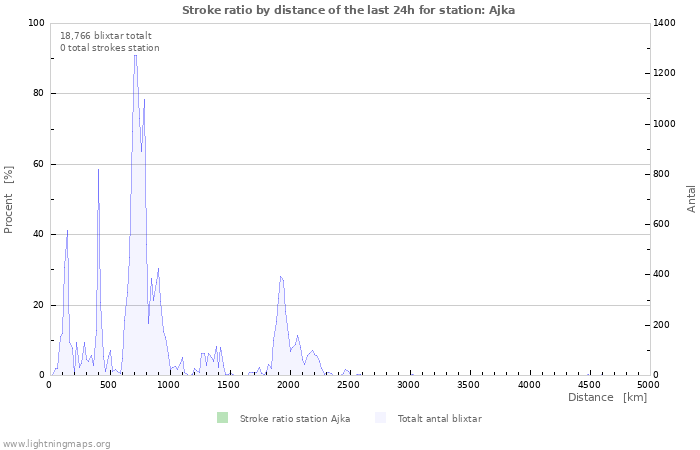 Grafer: Stroke ratio by distance