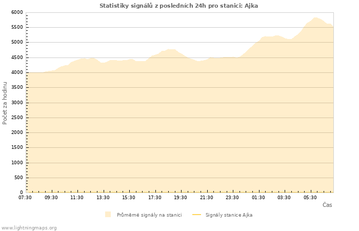 Grafy: Statistiky signálů