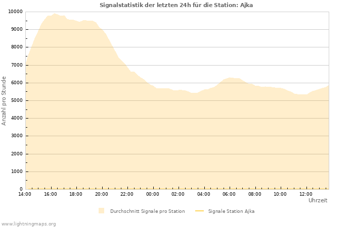 Diagramme: Signalstatistik