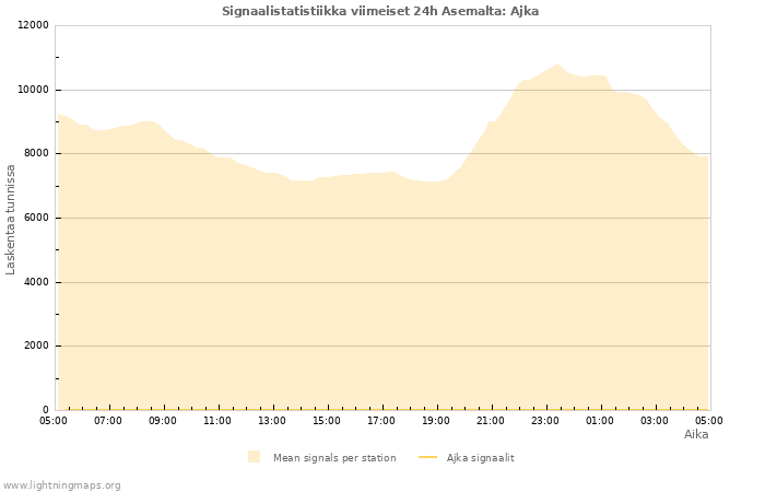 Graafit: Signaalistatistiikka