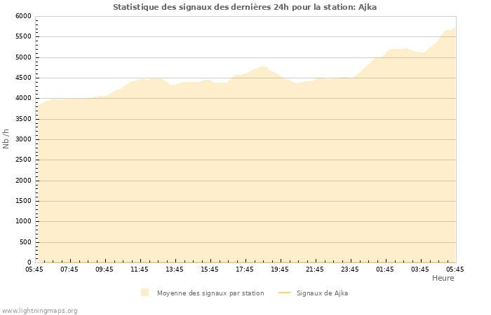 Graphes: Statistique des signaux