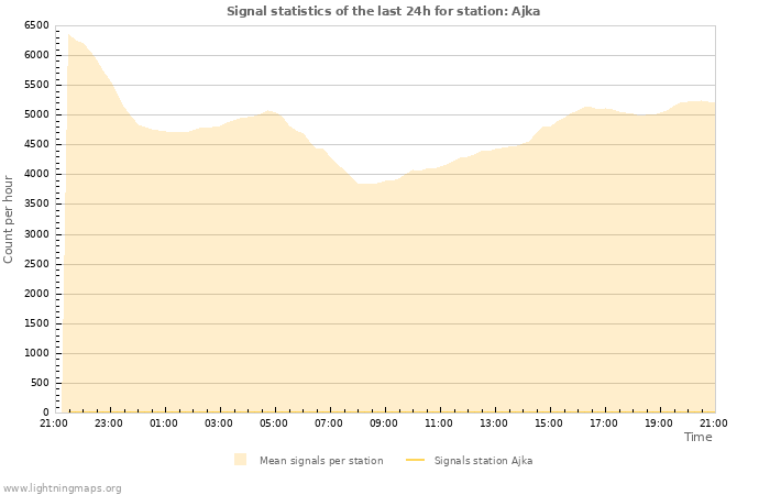Grafikonok: Signal statistics