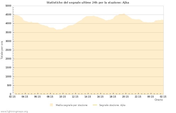Grafico: Statistiche del segnale