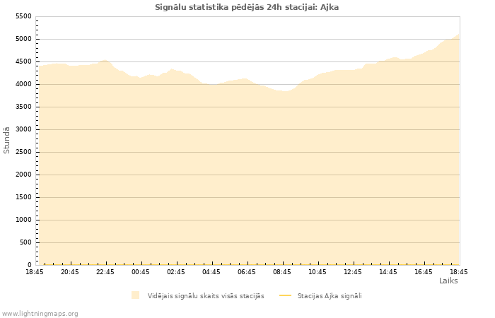 Grafiki: Signālu statistika