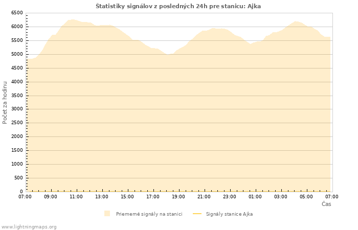Grafy: Štatistiky signálov