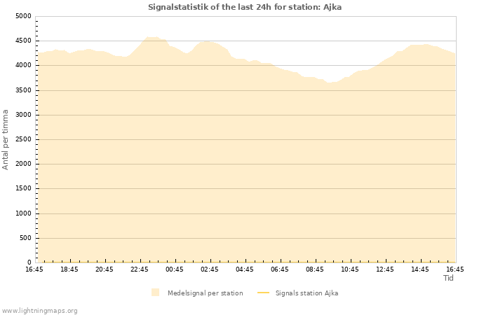 Grafer: Signalstatistik
