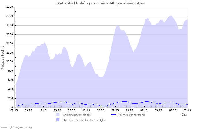 Grafy: Statistiky blesků
