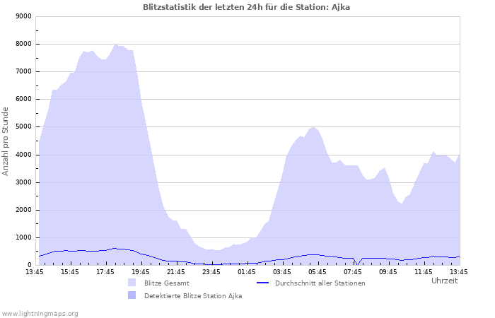 Diagramme: Blitzstatistik