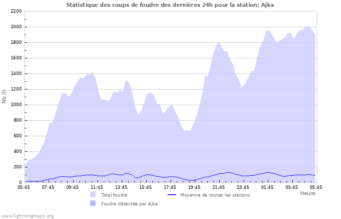 Graphes: Statistique des coups de foudre