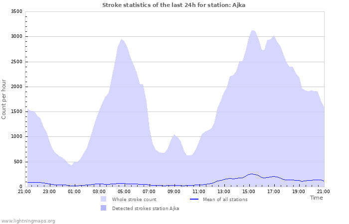 Grafikonok: Stroke statistics