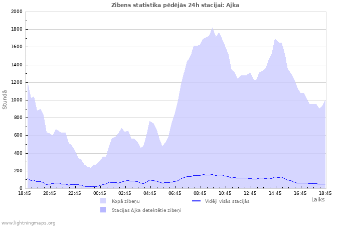 Grafiki: Zibens statistika