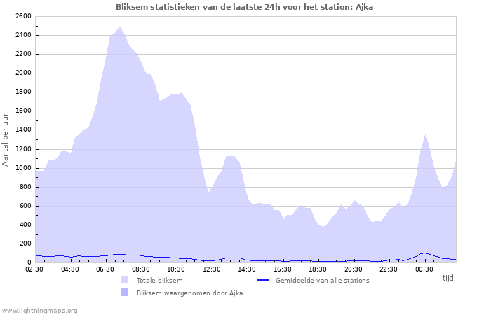 Grafieken: Bliksem statistieken