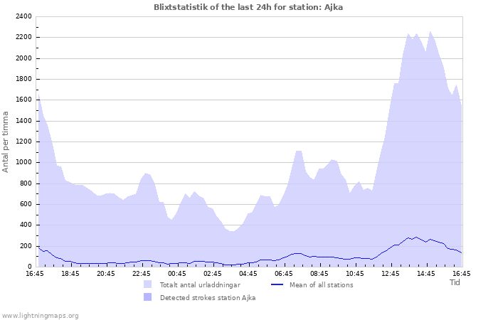 Grafer: Blixtstatistik