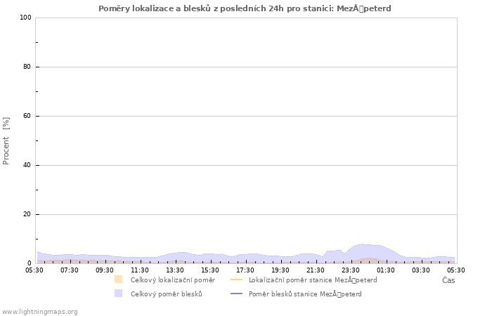 Grafy: Poměry lokalizace a blesků