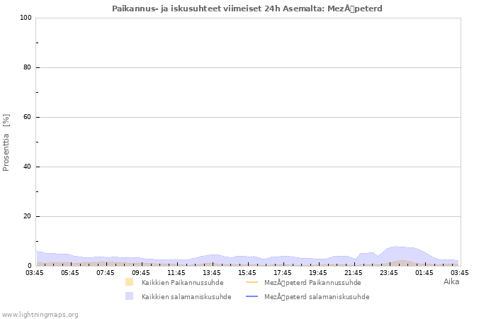 Graafit: Paikannus- ja iskusuhteet