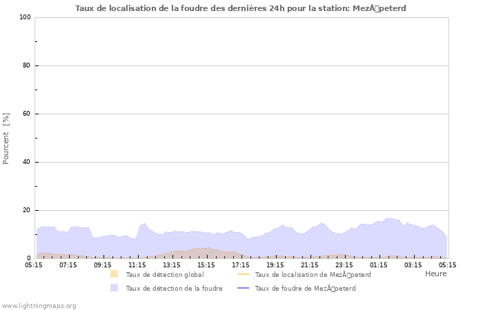Graphes: Taux de localisation de la foudre