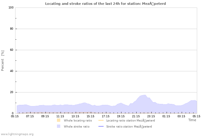 Grafikonok: Locating and stroke ratios