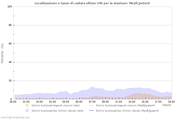 Grafico: Localizzazione e tasso di caduta