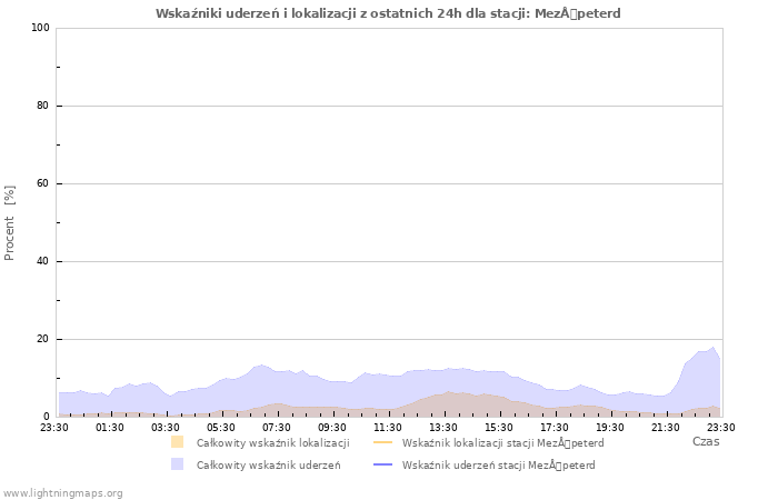Wykresy: Wskaźniki uderzeń i lokalizacji