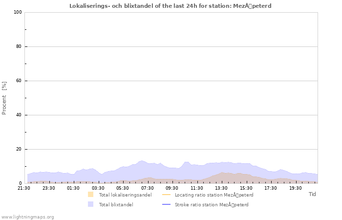 Grafer: Lokaliserings- och blixtandel