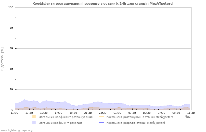 Графіки: Коефіцієнти розташування і розряду