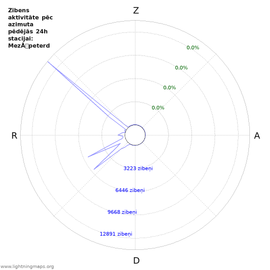 Grafiki: Zibens aktivitāte pēc azimuta