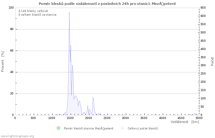 Grafy: Poměr blesků podle vzdálenosti