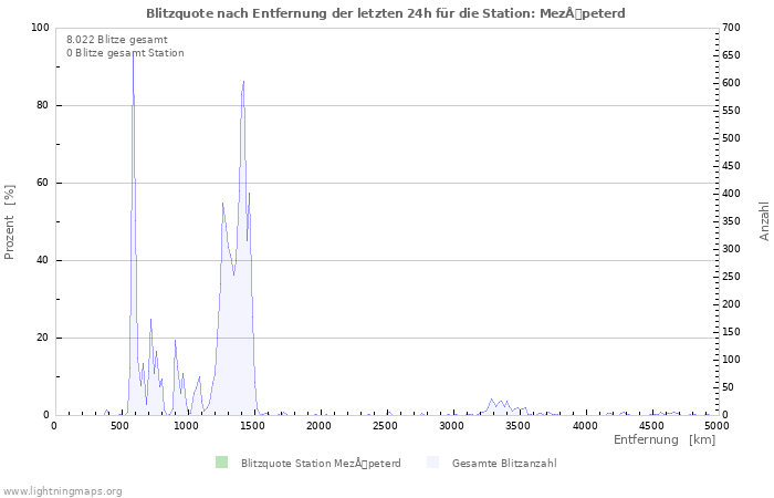 Diagramme: Blitzquote nach Entfernung