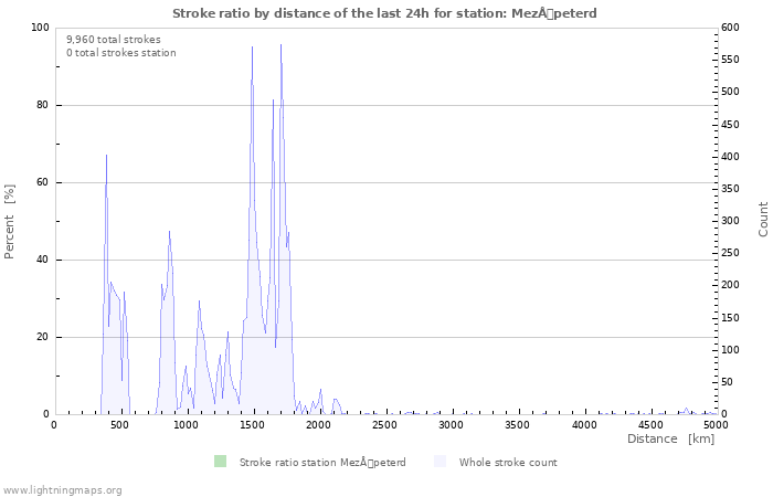 Graphs: Stroke ratio by distance
