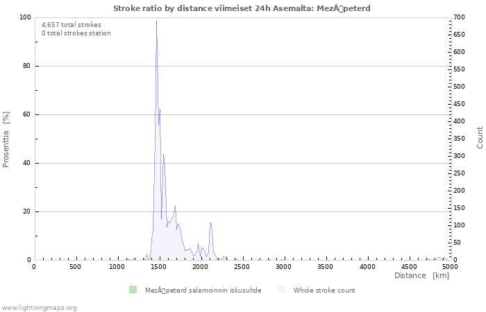 Graafit: Stroke ratio by distance