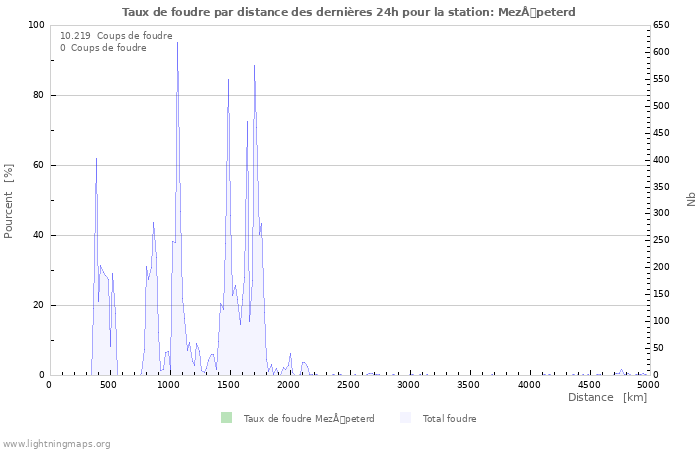 Graphes: Taux de foudre par distance